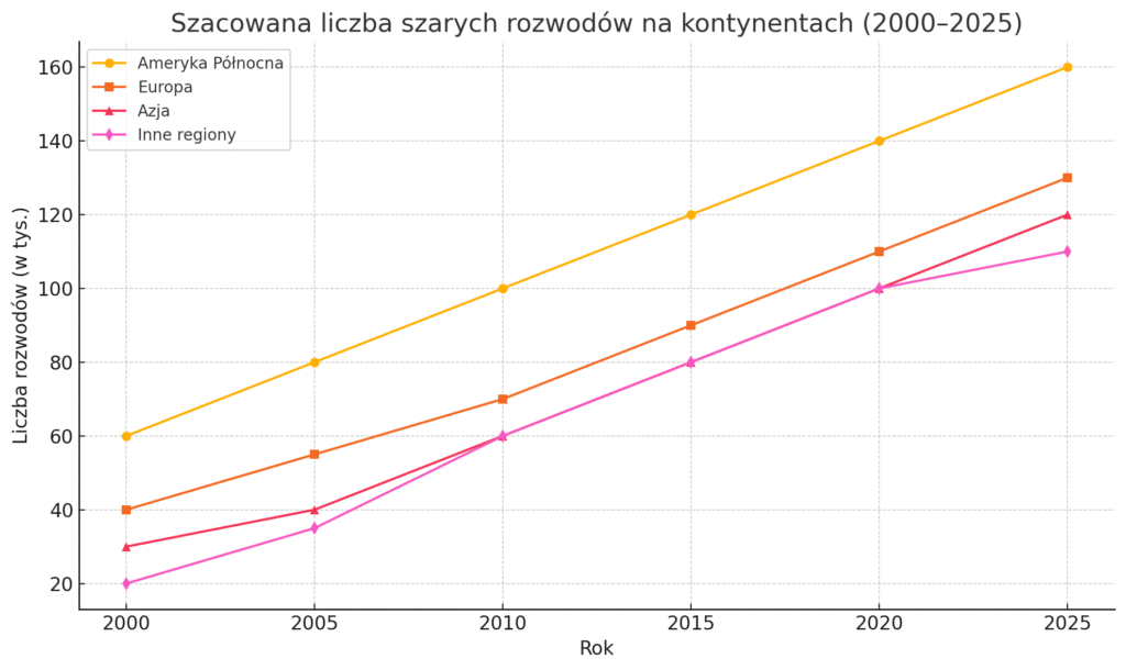 Szacowana liczba szarych rozwodów na kontynentach (2000–2025)
